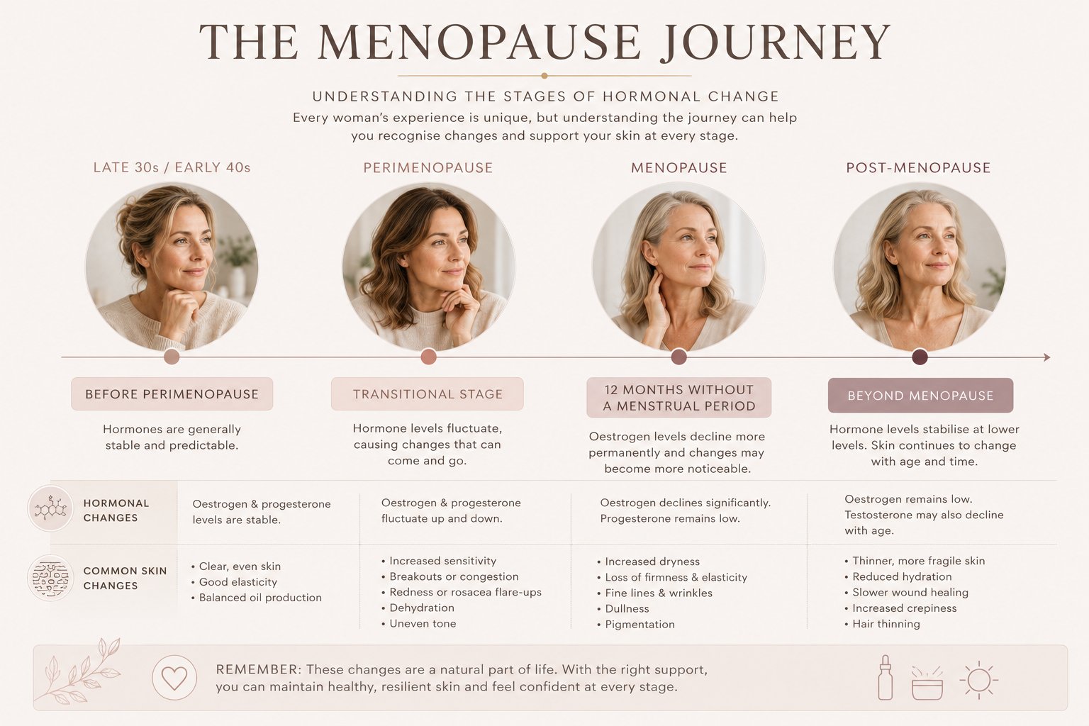 The menopause journey: how skin changes through perimenopause, menopause and post-menopause